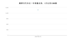 鹰潭市1月汽车销量统计 英朗排名第一(2021年)