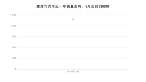 鹰潭市1月汽车销量统计 英朗排名第一(2021年)