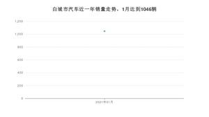 白城市1月汽车销量统计 长安CS75排名第一(2021年)