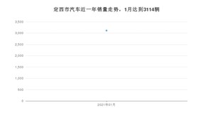 定西市1月汽车销量 长安CS75排名第一(2021年)