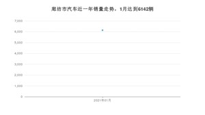 1月廊坊市汽车销量情况如何? 桑塔纳排名第一(2021年)