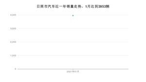 1月日照市汽车销量情况如何? 哈弗H6排名第一(2021年)
