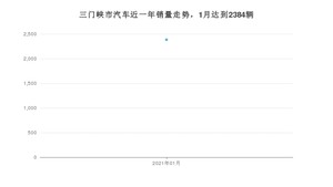 1月三门峡市汽车销量数据统计 宏光MINI EV排名第一(2021年)