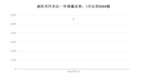 1月咸阳市汽车销量数据统计 桑塔纳排名第一(2021年)