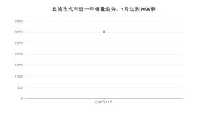 宣城市1月汽车销量数据发布 哈弗H6排名第一(2021年)