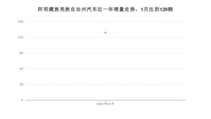 1月阿坝藏族羌族自治州汽车销量数据统计 宋排名第一(2021年)