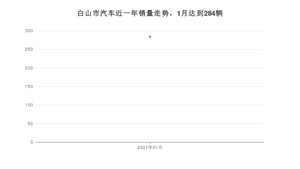 白山市1月汽车销量 长安CS35排名第一(2021年)