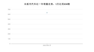 1月本溪市汽车销量数据统计 哈弗H6排名第一(2021年)