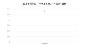 金昌市1月汽车销量 长安CS75排名第一(2021年)