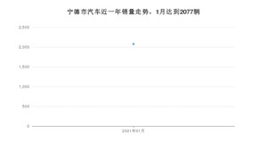 1月宁德市汽车销量情况如何? 哈弗H6排名第一(2021年)