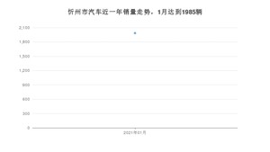 忻州市1月汽车销量 哈弗H6排名第一(2021年)