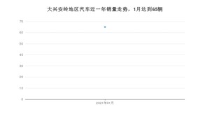 1月大兴安岭地区汽车销量情况如何? 卡罗拉排名第一(2021年)