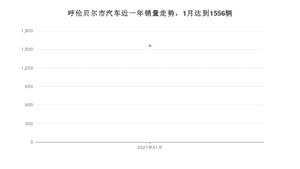 呼伦贝尔市1月汽车销量数据发布 哈弗H6排名第一(2021年)