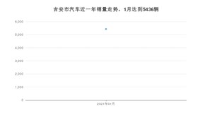 1月吉安市汽车销量情况如何? 朗逸排名第一(2021年)
