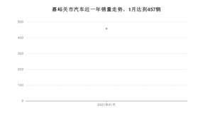 嘉峪关市1月汽车销量 探界者排名第一(2021年)