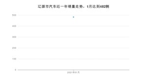 辽源市1月汽车销量数据发布 宝来排名第一(2021年)