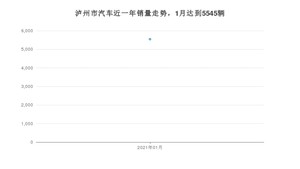 1月泸州市汽车销量情况如何? 哈弗H6排名第一(2021年)