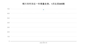 铜川市1月汽车销量统计 长安CS75排名第一(2021年)