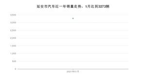 延安市1月汽车销量 长安CS75排名第一(2021年)