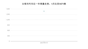 白银市1月汽车销量 长安CS75排名第一(2021年)