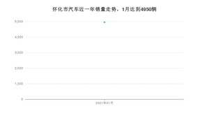 怀化市1月汽车销量 哈弗H6排名第一(2021年)