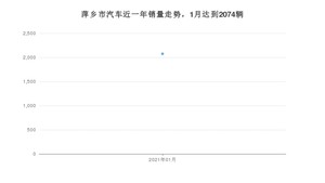 萍乡市1月汽车销量统计 朗逸排名第一(2021年)