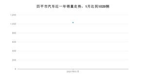 1月四平市汽车销量数据统计 哈弗H6排名第一(2021年)