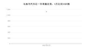 1月乌海市汽车销量情况如何? 长安CS75排名第一(2021年)