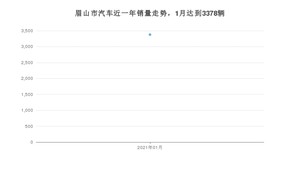 眉山市1月汽车销量数据发布 哈弗H6排名第一(2021年)