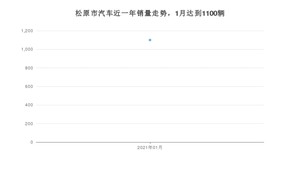 1月松原市汽车销量数据统计 哈弗H6排名第一(2021年)
