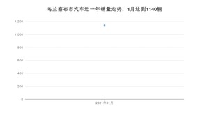 1月乌兰察布市汽车销量情况如何? 长安CS75排名第一(2021年)