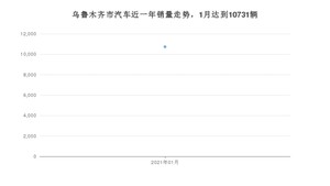 乌鲁木齐市1月汽车销量 奇骏排名第一(2021年)