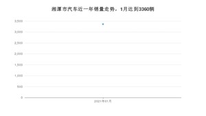 1月湘潭市汽车销量数据统计 朗逸排名第一(2021年)