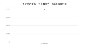 西宁市1月汽车销量 长安CS55排名第一(2021年)