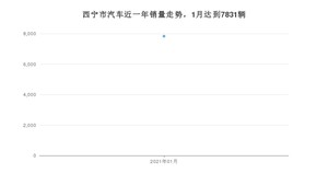 西宁市1月汽车销量 长安CS55排名第一(2021年)