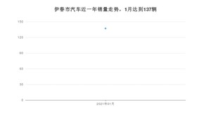 伊春市1月汽车销量 哈弗H6排名第一(2021年)