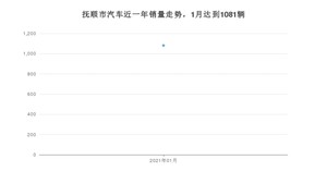 抚顺市1月汽车销量统计 哈弗M6排名第一(2021年)