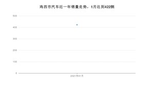 鸡西市1月汽车销量统计 轩逸经典排名第一(2021年)