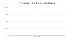 广元市1月汽车销量数据发布 哈弗H6排名第一(2021年)