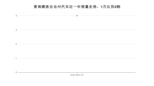 1月黄南藏族自治州汽车销量数据统计 启悦排名第一(2021年)