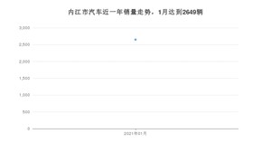 内江市1月汽车销量数据发布 哈弗H6排名第一(2021年)