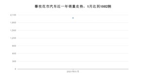1月攀枝花市汽车销量情况如何? 哈弗H6排名第一(2021年)