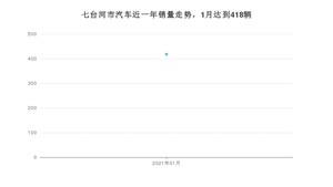 1月七台河市汽车销量数据统计 桑塔纳排名第一(2021年)