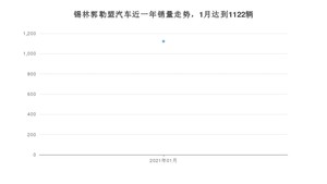 锡林郭勒盟1月汽车销量数据发布 哈弗H6排名第一(2021年)