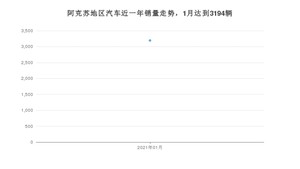 1月阿克苏地区汽车销量情况如何? 博越排名第一(2021年)