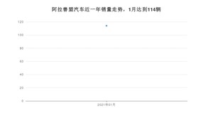 1月阿拉善盟汽车销量情况如何? 桑塔纳排名第一(2021年)