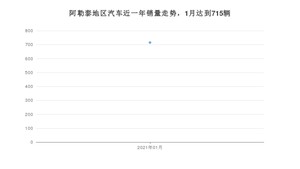 阿勒泰地区1月汽车销量 哈弗M6排名第一(2021年)