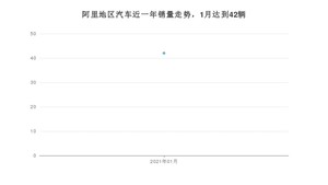 1月阿里地区汽车销量情况如何? 昕锐排名第一(2021年)