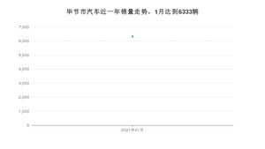 1月毕节市汽车销量数据统计 长安CS75排名第一(2021年)