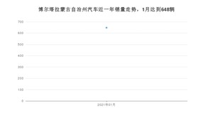 1月博尔塔拉蒙古自治州汽车销量情况如何? 朗逸排名第一(2021年)